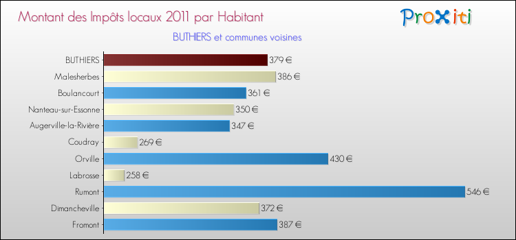 Montant des impôts locaux par Habitant pour BUTHIERS et les communes proches Comparaison des impôts locaux par habitant pour BUTHIERS et les communes voisines