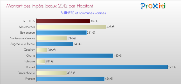 Montant des impôts locaux par Habitant pour BUTHIERS et les communes proches Comparaison des impôts locaux par habitant pour BUTHIERS et les communes voisines