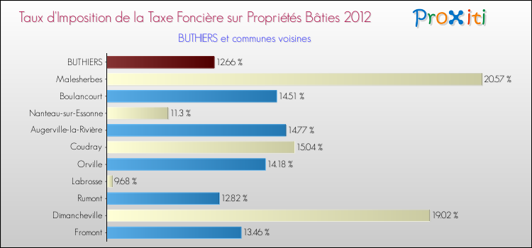 Taux d'imposition de la taxe foncière sur le bati 2012 pour BUTHIERS et les communes proches Comparaison des taux d'imposition de la taxe foncière sur le bati 2012 pour BUTHIERS et les communes voisines