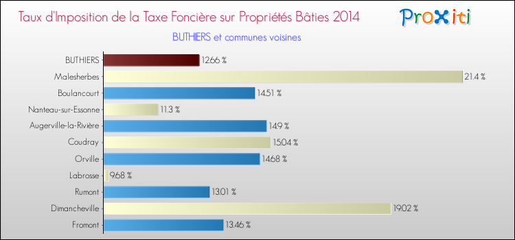 Taux d'imposition de la taxe foncière sur le bati 2014 pour BUTHIERS et les communes proches Comparaison des taux d'imposition de la taxe foncière sur le bati 2014 pour BUTHIERS et les communes voisines