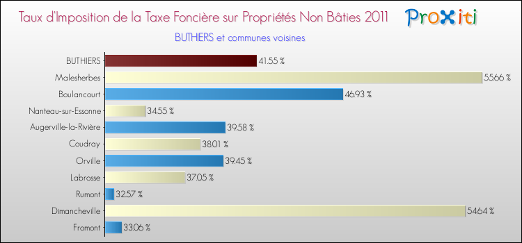 Taux d'imposition de la taxe foncière sur les immeubles et terrains non batis 2011 pour BUTHIERS et les communes proches Comparaison des taux d'imposition de la taxe foncière sur les immeubles et terrains non batis 2011 pour BUTHIERS et les communes voisines