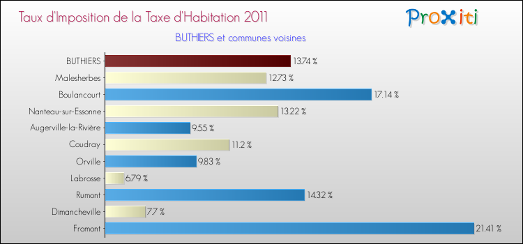 Taux d'imposition de la taxe d'habitation 2011 pour BUTHIERS et les communes proches Comparaison des taux d'imposition de la taxe d'habitation 2011 pour BUTHIERS et les communes voisines