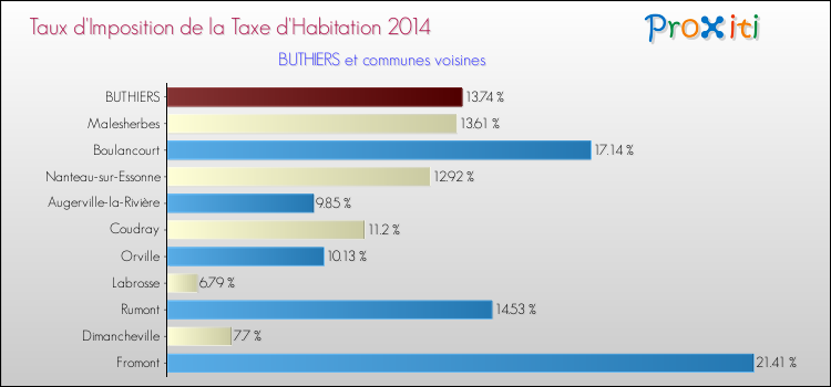 Taux d'imposition de la taxe d'habitation 2014 pour BUTHIERS et les communes proches Comparaison des taux d'imposition de la taxe d'habitation 2014 pour BUTHIERS et les communes voisines