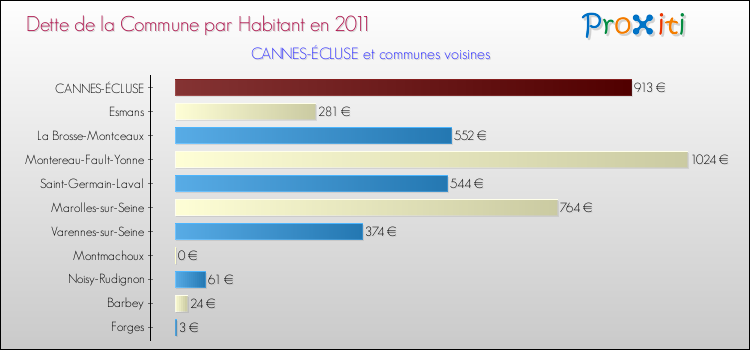 Dette par habitant de la commune en 2011 pour CANNES-ÉCLUSE et les communes proches Comparaison de la dette par habitant de la commune en 2011 pour CANNES-ÉCLUSE et les communes voisines