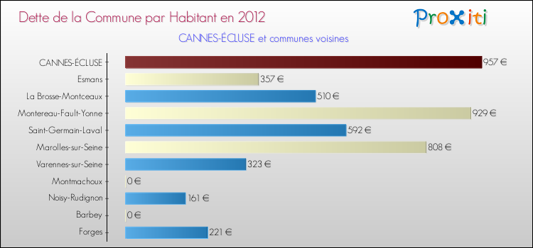 Dette par habitant de la commune en 2012 pour CANNES-ÉCLUSE et les communes proches Comparaison de la dette par habitant de la commune en 2012 pour CANNES-ÉCLUSE et les communes voisines