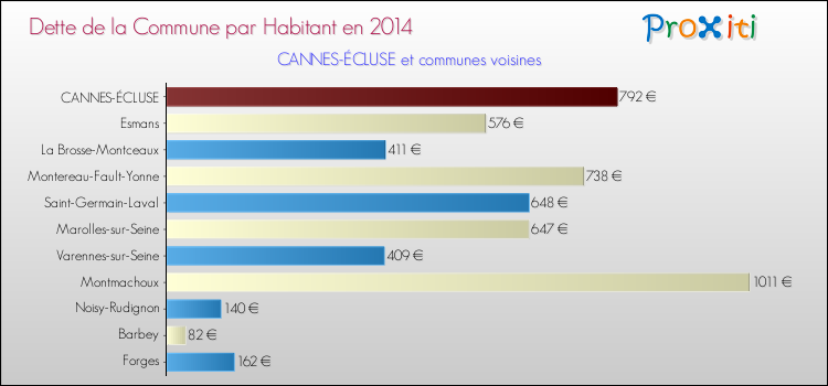 Dette par habitant de la commune en 2014 pour CANNES-ÉCLUSE et les communes proches Comparaison de la dette par habitant de la commune en 2014 pour CANNES-ÉCLUSE et les communes voisines