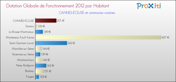 Montant des dotations globales de fonctionnement DGF par Habitant pour CANNES-ÉCLUSE et les communes proches Comparaison des des dotations globales de fonctionnement DGF par habitant pour CANNES-ÉCLUSE et les communes voisines