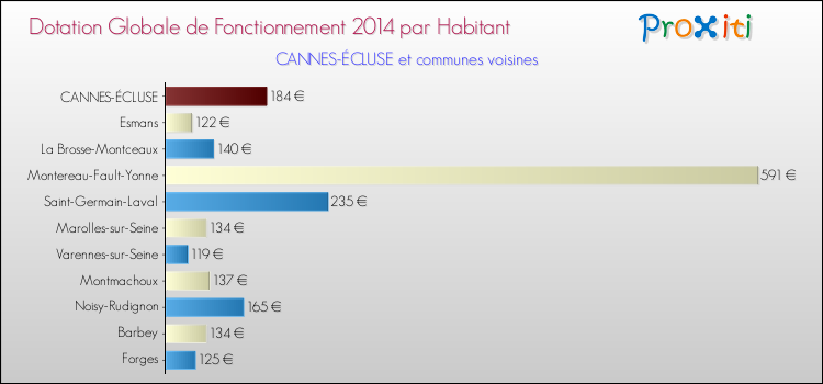 Montant des dotations globales de fonctionnement DGF par Habitant pour CANNES-ÉCLUSE et les communes proches en 2014. Comparaison des des dotations globales de fonctionnement DGF par habitant pour CANNES-ÉCLUSE et les communes voisines en 2014.