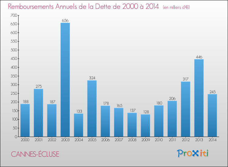 Evolution de l'annuité de la dette pour la commune de CANNES-ÉCLUSE de 2000 à 2014 Annuités de la dette pour CANNES-ÉCLUSE de 2000 à 2014
