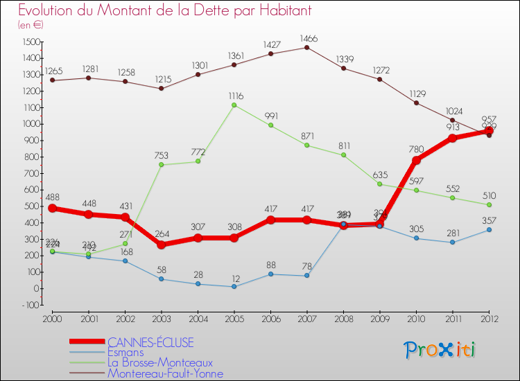 Evolution de la dette par habitant pour la commune de CANNES-ÉCLUSE et les communes proches de 2000 à 2012 Comparaison de la dette par habitant pour CANNES-ÉCLUSE et les communes voisines de 2000 à 2012