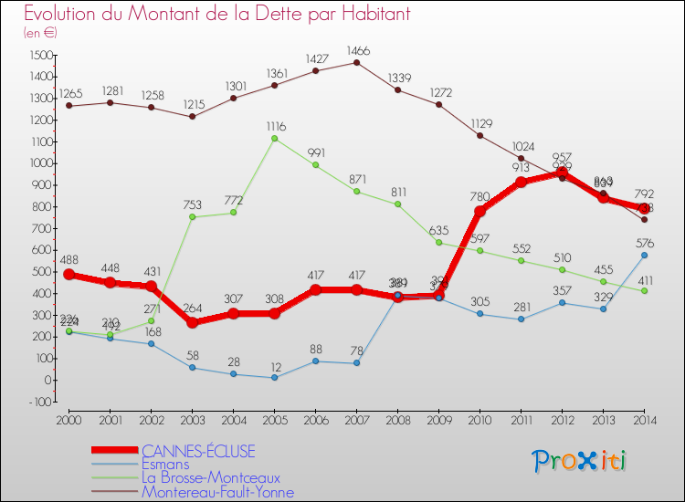 Evolution de la dette par habitant pour la commune de CANNES-ÉCLUSE et les communes proches de 2000 à 2014 Comparaison de la dette par habitant pour CANNES-ÉCLUSE et les communes voisines de 2000 à 2014