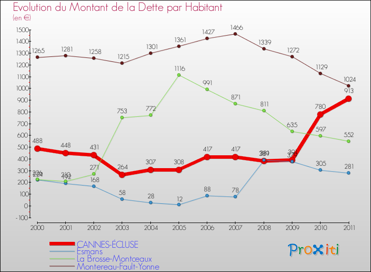 Evolution de la dette par habitant pour la commune de CANNES-ÉCLUSE et les communes proches Comparaison de la dette par habitant pour CANNES-ÉCLUSE et les communes voisines