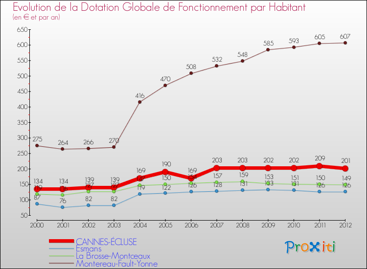 Evolution et montant de la dotation globale de fonctionnement par Habitant pour CANNES-ÉCLUSE et les communes proches Comparaison des dotations globales de fonctionnement par habitant pour CANNES-ÉCLUSE et les communes voisines