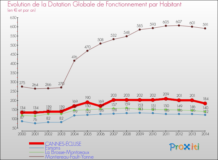 Evolution et montant de la dotation globale de fonctionnement par Habitant pour CANNES-ÉCLUSE et les communes proches de 2000 à 2014. Comparaison des dotations globales de fonctionnement par habitant pour CANNES-ÉCLUSE et les communes voisines de 2000 à 2014.