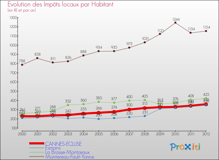Evolution et montant des impôts locaux par Habitant pour CANNES-ÉCLUSE et les communes proches Comparaison des impôts locaux par habitant pour CANNES-ÉCLUSE et les communes voisines