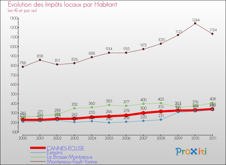 Evolution et montant des impôts locaux par Habitant pour CANNES-ÉCLUSE et les communes proches Comparaison des impôts locaux par habitant pour CANNES-ÉCLUSE et les communes voisines