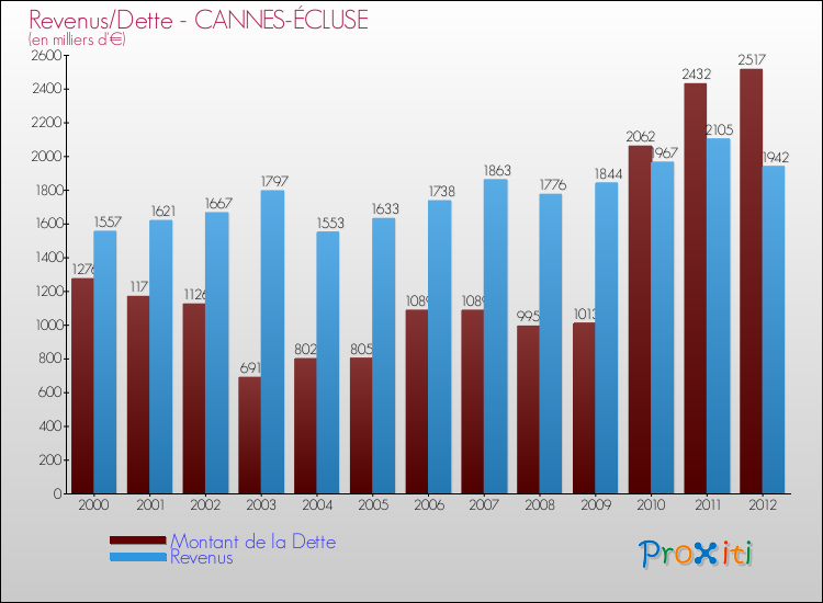 Evolution comparée de la dette et des revenus pour la commune de CANNES-ÉCLUSE de 2000 à 2012 Comparaison de la dette et des revenus pour CANNES-ÉCLUSE de 2000 à 2012