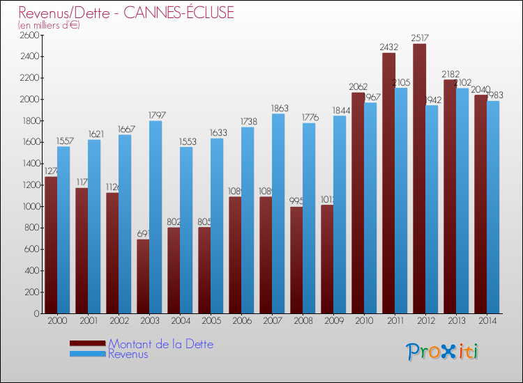 Evolution comparée de la dette et des revenus pour la commune de CANNES-ÉCLUSE de 2000 à 2014 Comparaison de la dette et des revenus pour CANNES-ÉCLUSE de 2000 à 2014