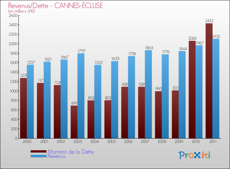 Evolution comparée de la dette et des revenus pour la commune de CANNES-ÉCLUSE de 2000 à 2011 Comparaison de la dette et des revenus pour CANNES-ÉCLUSE de 2000 à 2011