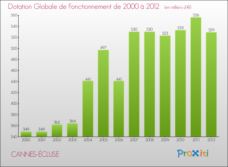 Evolution du montant de la Dotation Globale de Fonctionnement pour la commune de CANNES-ÉCLUSE de 2000 à 2012 Evolution du montant de la Dotation Globale de Fonctionnement pour CANNES-ÉCLUSE de 2000 à 2012
