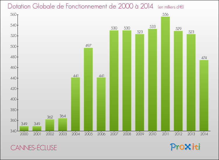 Evolution du montant de la Dotation Globale de Fonctionnement pour la commune de CANNES-ÉCLUSE de 2000 à 2014 Evolution du montant de la Dotation Globale de Fonctionnement pour CANNES-ÉCLUSE de 2000 à 2014