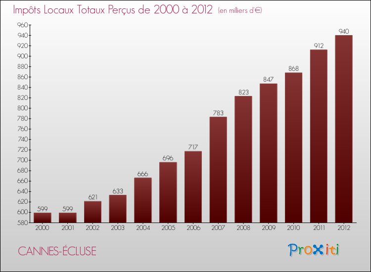 Evolution des Impôts Locaux pour la commune de CANNES-ÉCLUSE de 2000 à 2012 Evolution des Impôts Locaux pour CANNES-ÉCLUSE de 2000 à 2012