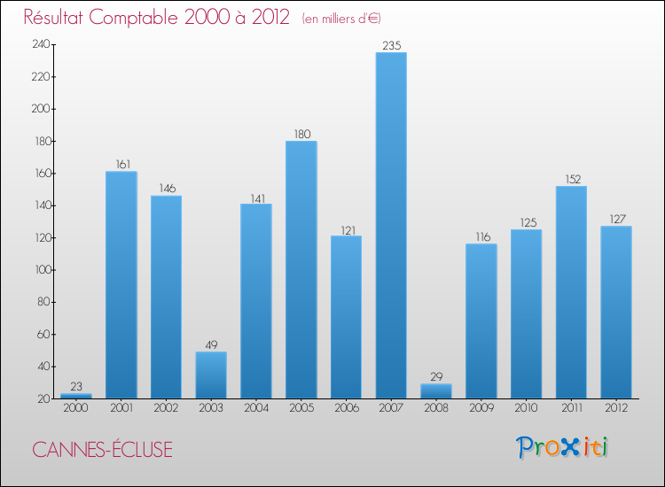 Evolution du résultat comptable pour la commune de CANNES-ÉCLUSE de 2000 à 2012 Evolution du résultat comptable pour CANNES-ÉCLUSE de 2000 à 2012
