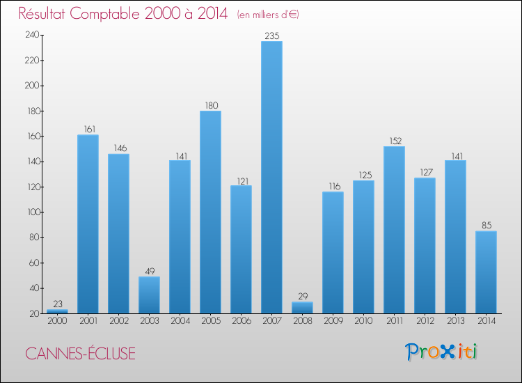 Evolution du résultat comptable pour la commune de CANNES-ÉCLUSE de 2000 à 2014 Evolution du résultat comptable pour CANNES-ÉCLUSE de 2000 à 2014