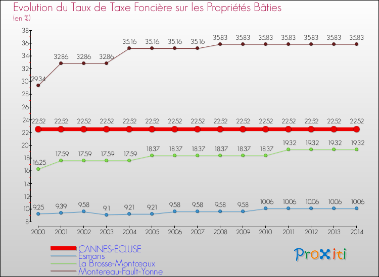 Evolution du taux de la taxe foncière sur le bati pour CANNES-ÉCLUSE et les communes proches de 2000 à 2014 Comparaison des taux de taxe foncière sur le bati pour CANNES-ÉCLUSE et les communes voisines de 2000 à 2014