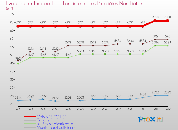 Evolution du taux de la taxe foncière sur les immeubles et terrains non batis pour CANNES-ÉCLUSE et les communes proches de 2000 à 2012 Comparaison des taux de la taxe foncière sur les immeubles et terrains non batis pour CANNES-ÉCLUSE et les communes voisines de 2000 à 2012