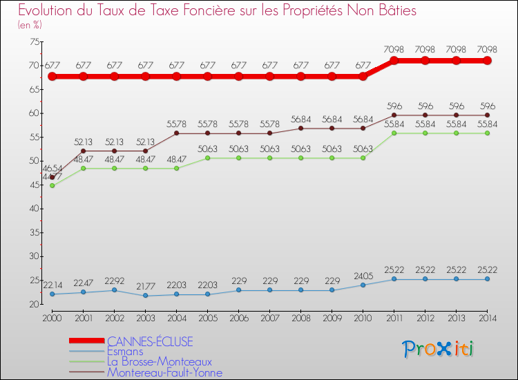 Evolution du taux de la taxe foncière sur les immeubles et terrains non batis pour CANNES-ÉCLUSE et les communes proches de 2000 à 2014 Comparaison des taux de la taxe foncière sur les immeubles et terrains non batis pour CANNES-ÉCLUSE et les communes voisines de 2000 à 2014