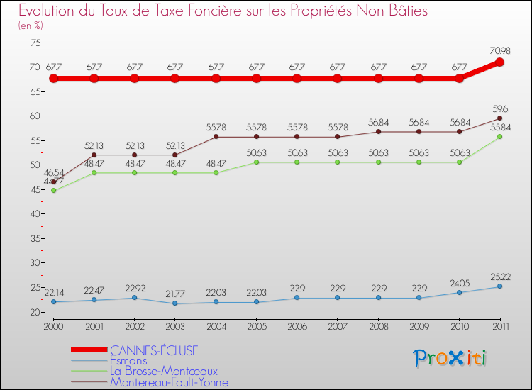 Evolution du taux de la taxe foncière sur les immeubles et terrains non batis pour CANNES-ÉCLUSE et les communes proches Comparaison des taux de la taxe foncière sur les immeubles et terrains non batis pour CANNES-ÉCLUSE et les communes voisines