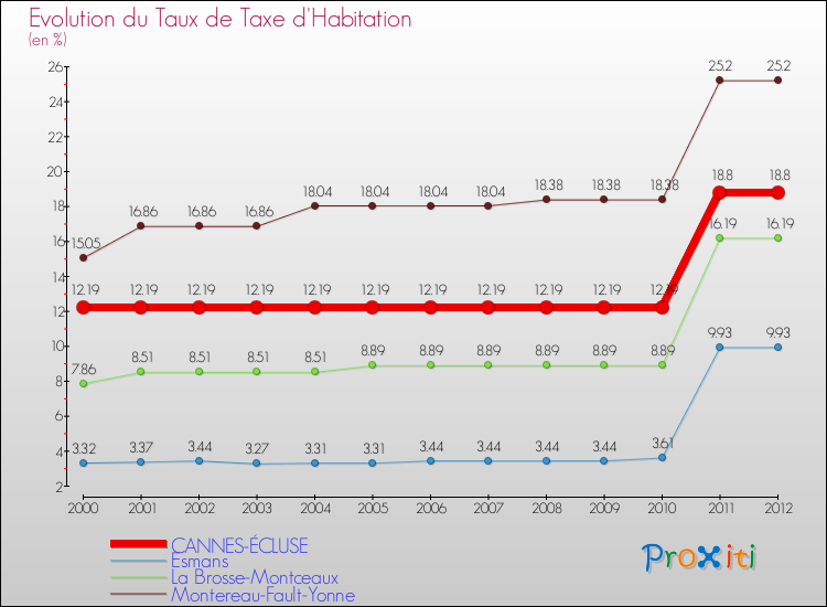 Evolution du taux de la taxe d'habitation pour CANNES-ÉCLUSE et les communes proches Comparaison des taux de la taxe d'habitation pour CANNES-ÉCLUSE et les communes voisines