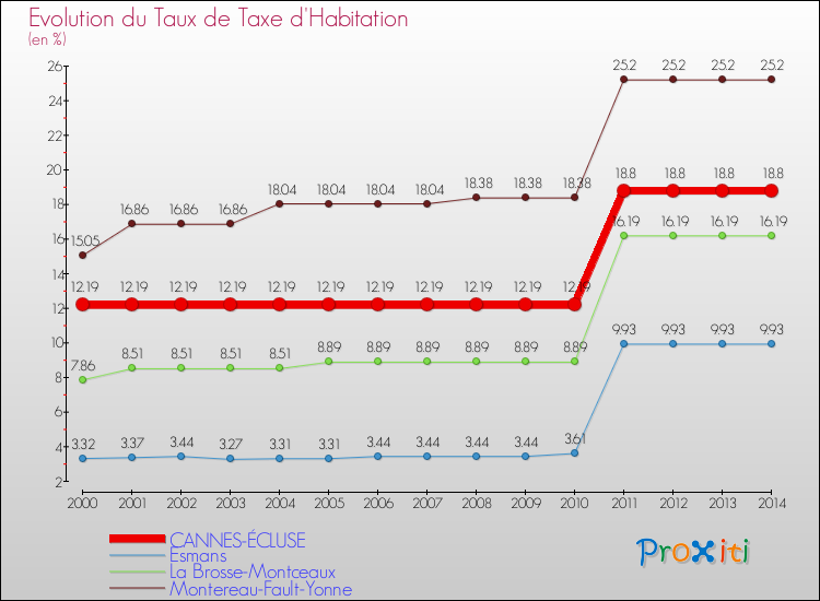 Evolution du taux de la taxe d'habitation pour CANNES-ÉCLUSE et les communes proches de 2000 à 2014 Comparaison des taux de la taxe d'habitation pour CANNES-ÉCLUSE et les communes voisines de 2000 à 2014