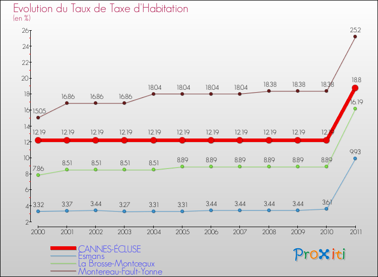 Evolution du taux de la taxe d'habitation pour CANNES-ÉCLUSE et les communes proches Comparaison des taux de la taxe d'habitation pour CANNES-ÉCLUSE et les communes voisines