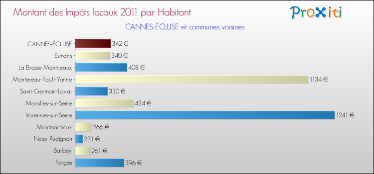 Montant des impôts locaux par Habitant pour CANNES-ÉCLUSE et les communes proches Comparaison des impôts locaux par habitant pour CANNES-ÉCLUSE et les communes voisines