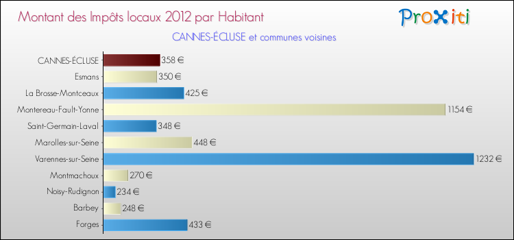 Montant des impôts locaux par Habitant pour CANNES-ÉCLUSE et les communes proches Comparaison des impôts locaux par habitant pour CANNES-ÉCLUSE et les communes voisines