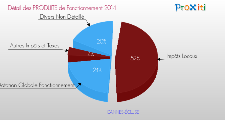 Décomposition du Budget de Fonctionnement 2014 de la commune de CANNES-ÉCLUSE Budget de Fonctionnement 2014 pour la commune de CANNES-ÉCLUSE