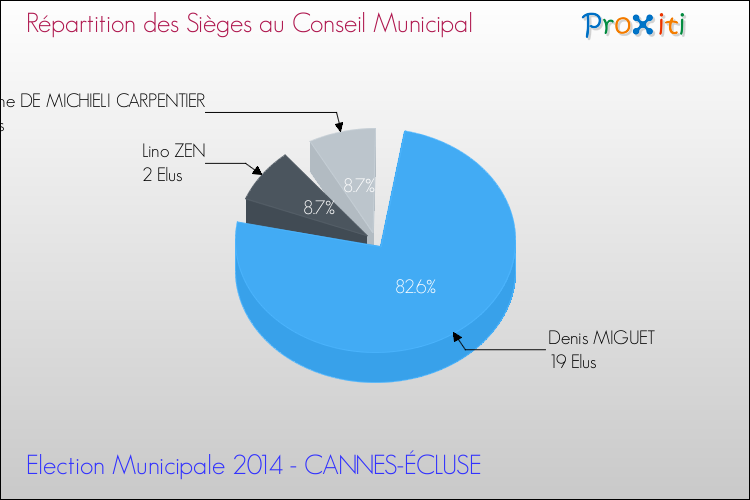Répartition des élus au conseil municipal entre les listes à l'issue du 1er Tour des Elections Municipales 2014 de la commune de CANNES-ÉCLUSE Elections Municipales 2014 - Répartition des élus au conseil municipal entre les listes à l'issue du 1er Tour pour la commune de CANNES-ÉCLUSE