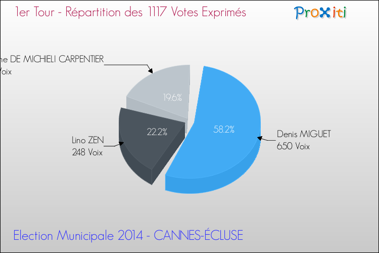 Répartition des votes exprimés au 1er Tour des Elections Municipales 2014 de la commune de CANNES-ÉCLUSE Elections Municipales 2014 - Répartition des votes exprimés au 1er Tour pour la commune de CANNES-ÉCLUSE