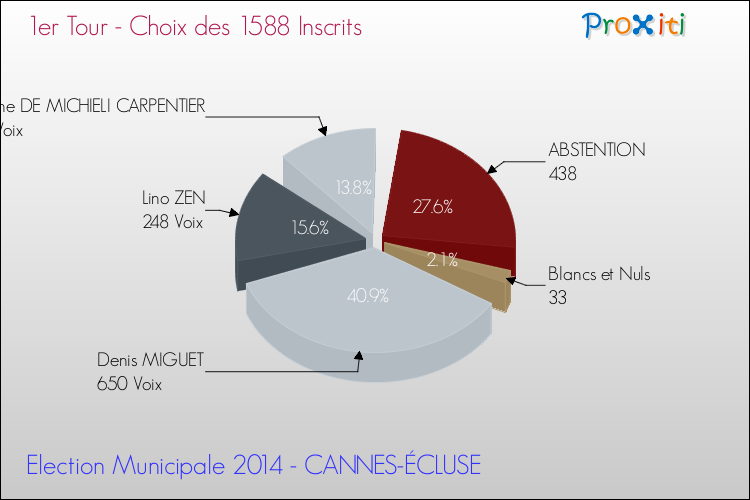 Résultats par rapport aux inscrits au 1er Tour des Elections Municipales 2014 de la commune de CANNES-ÉCLUSE Elections Municipales 2014 - Résultats par rapport aux inscrits au 1er Tour pour la commune de CANNES-ÉCLUSE