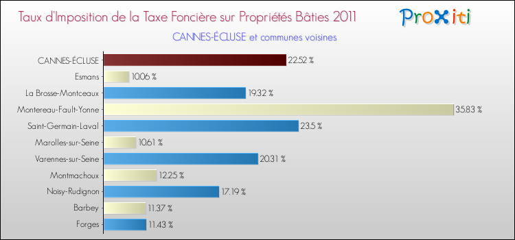 Taux d'imposition de la taxe foncière sur le bati 2011 pour CANNES-ÉCLUSE et les communes proches Comparaison des taux d'imposition de la taxe foncière sur le bati 2011 pour CANNES-ÉCLUSE et les communes voisines