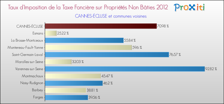 Taux d'imposition de la taxe foncière sur les immeubles et terrains non batis 2012 pour CANNES-ÉCLUSE et les communes proches Comparaison des taux d'imposition de la taxe foncière sur les immeubles et terrains non batis 2012 pour CANNES-ÉCLUSE et les communes voisines