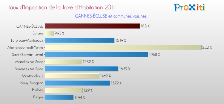 Taux d'imposition de la taxe d'habitation 2011 pour CANNES-ÉCLUSE et les communes proches Comparaison des taux d'imposition de la taxe d'habitation 2011 pour CANNES-ÉCLUSE et les communes voisines