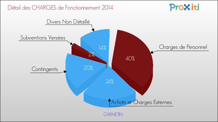 Décomposition des Charges de Fonctionnement 2014 de la commune de CARNETIN Charges de Fonctionnement 2014 pour la commune de CARNETIN