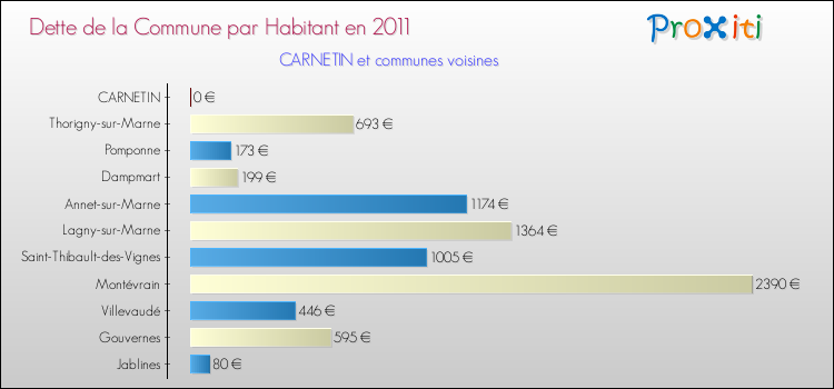 Dette par habitant de la commune en 2011 pour CARNETIN et les communes proches Comparaison de la dette par habitant de la commune en 2011 pour CARNETIN et les communes voisines