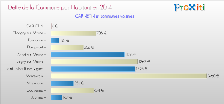 Dette par habitant de la commune en 2014 pour CARNETIN et les communes proches Comparaison de la dette par habitant de la commune en 2014 pour CARNETIN et les communes voisines