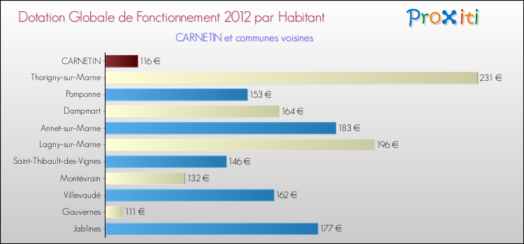 Montant des dotations globales de fonctionnement DGF par Habitant pour CARNETIN et les communes proches Comparaison des des dotations globales de fonctionnement DGF par habitant pour CARNETIN et les communes voisines