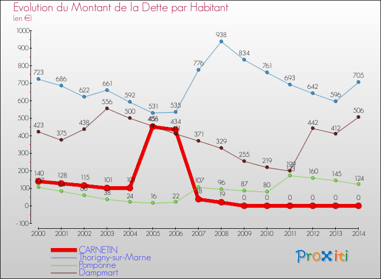 Evolution de la dette par habitant pour la commune de CARNETIN et les communes proches de 2000 à 2014 Comparaison de la dette par habitant pour CARNETIN et les communes voisines de 2000 à 2014
