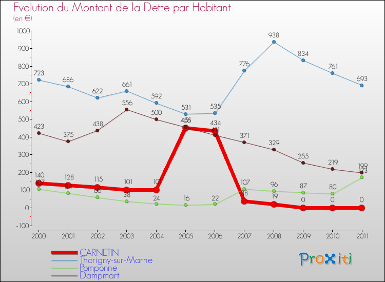 Evolution de la dette par habitant pour la commune de CARNETIN et les communes proches Comparaison de la dette par habitant pour CARNETIN et les communes voisines